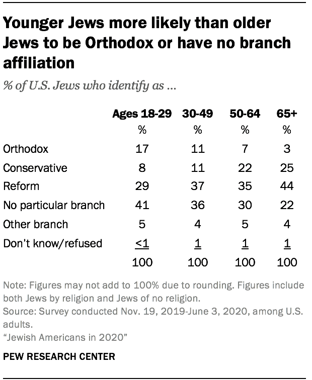 Younger Jews more likely than older Jews to be Orthodox or have no branch affiliation