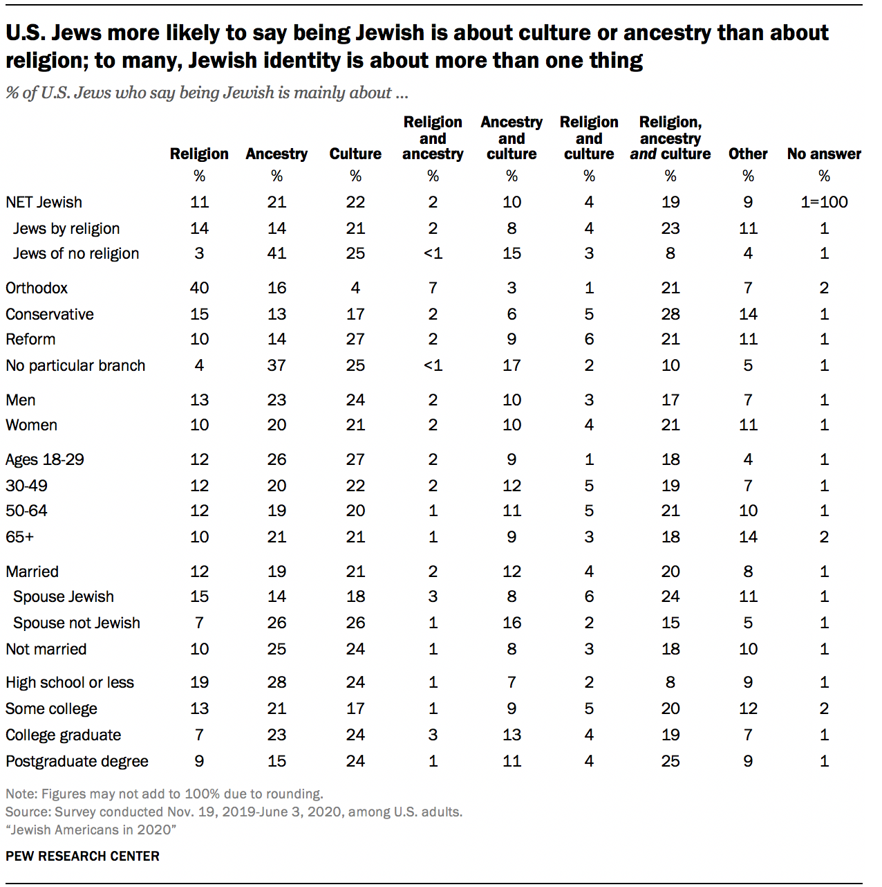 U.S. Jews more likely to say being Jewish is about culture or ancestry than about religion; to many, Jewish identity is about more than one thing