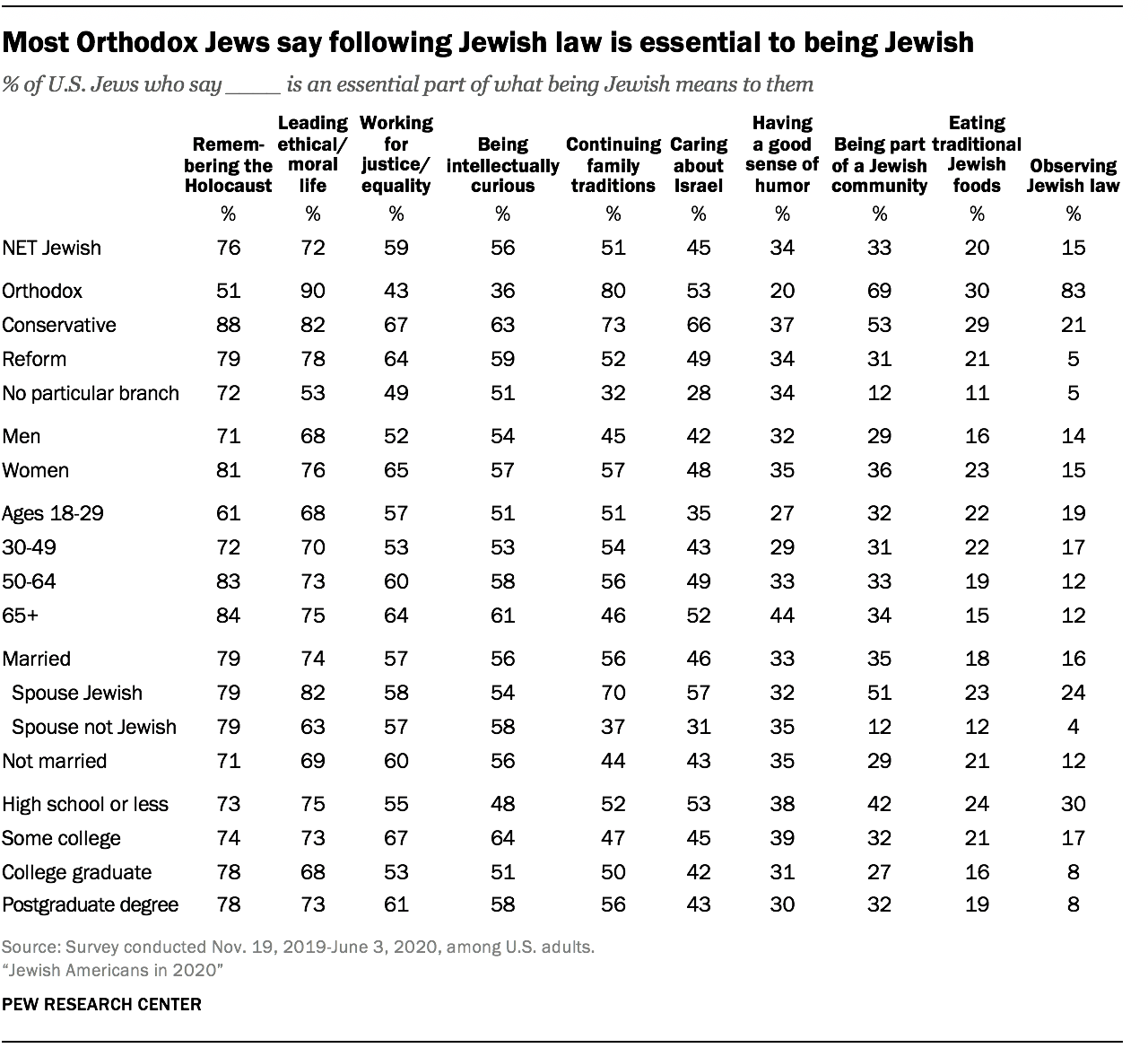 Most Orthodox Jews say following Jewish law is essential to being Jewish