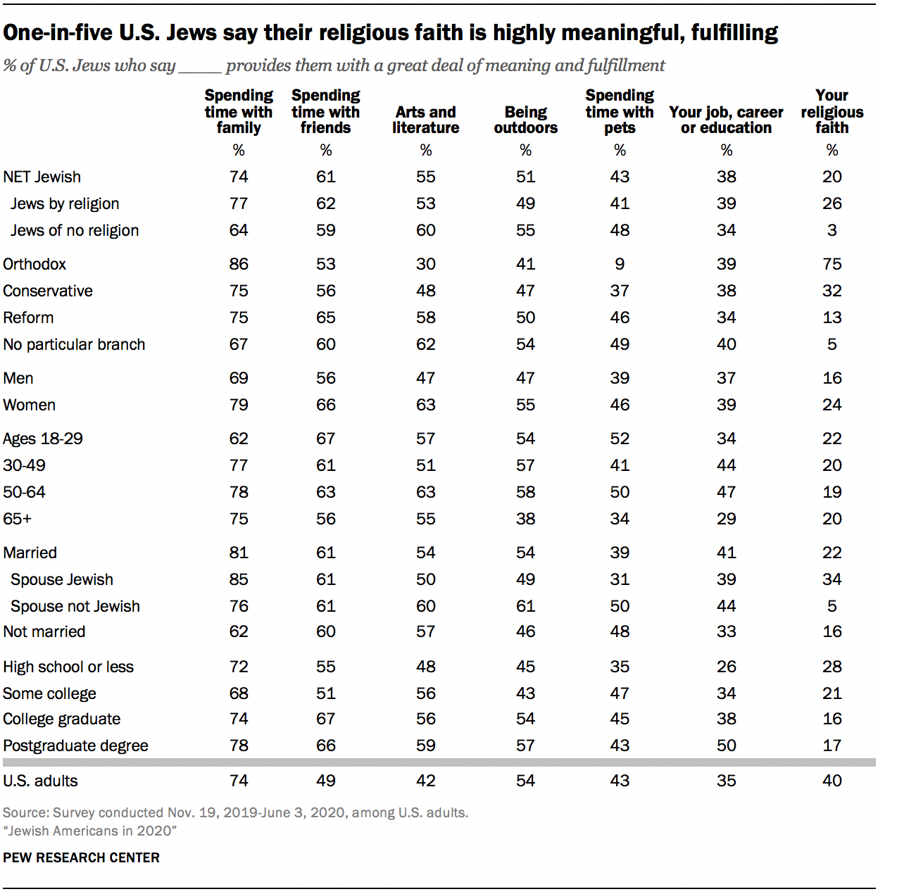 One-in-five U.S. Jews say their religious faith is highly meaningful, fulfilling