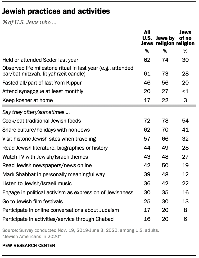 Jewish practices and activities