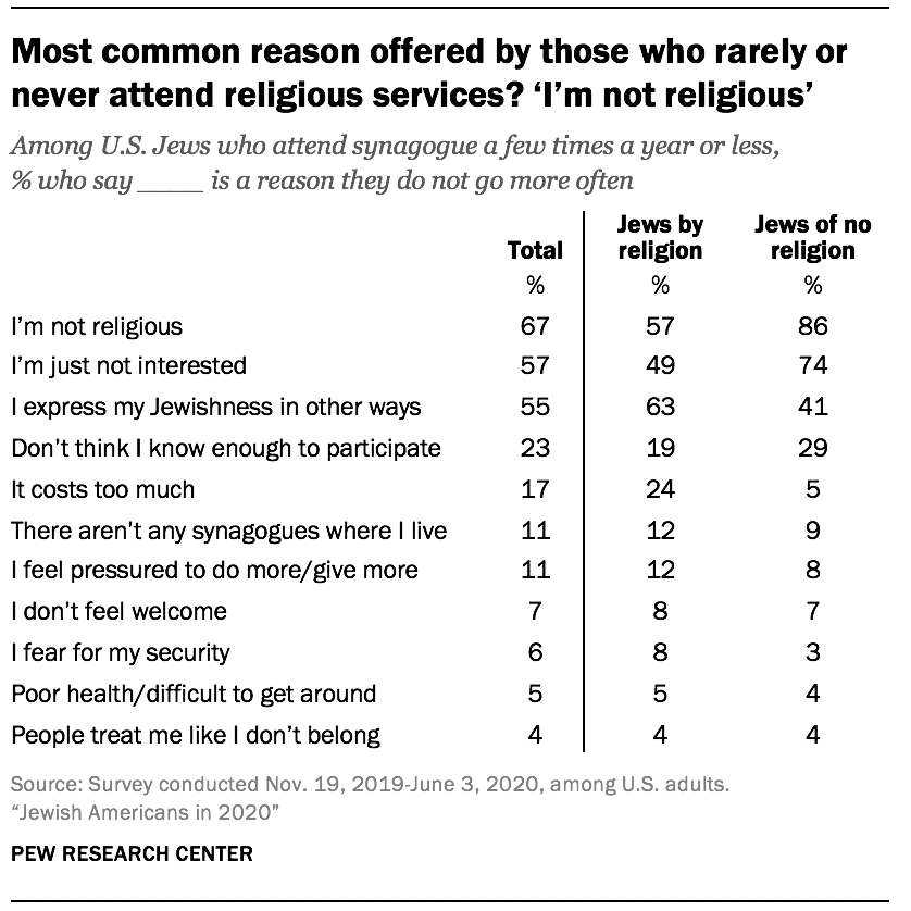 Most common reason offered by those who rarely or never attend religious services? ‘I’m not religious’
