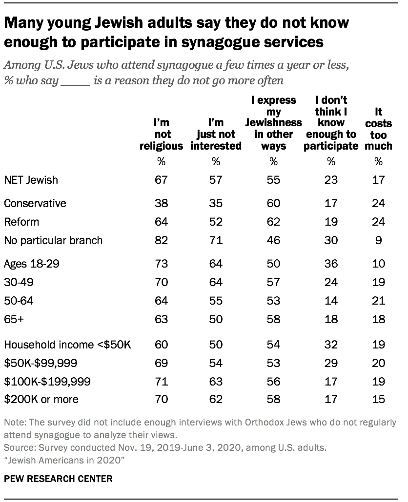Many young Jewish adults say they do not know enough to participate in synagogue services