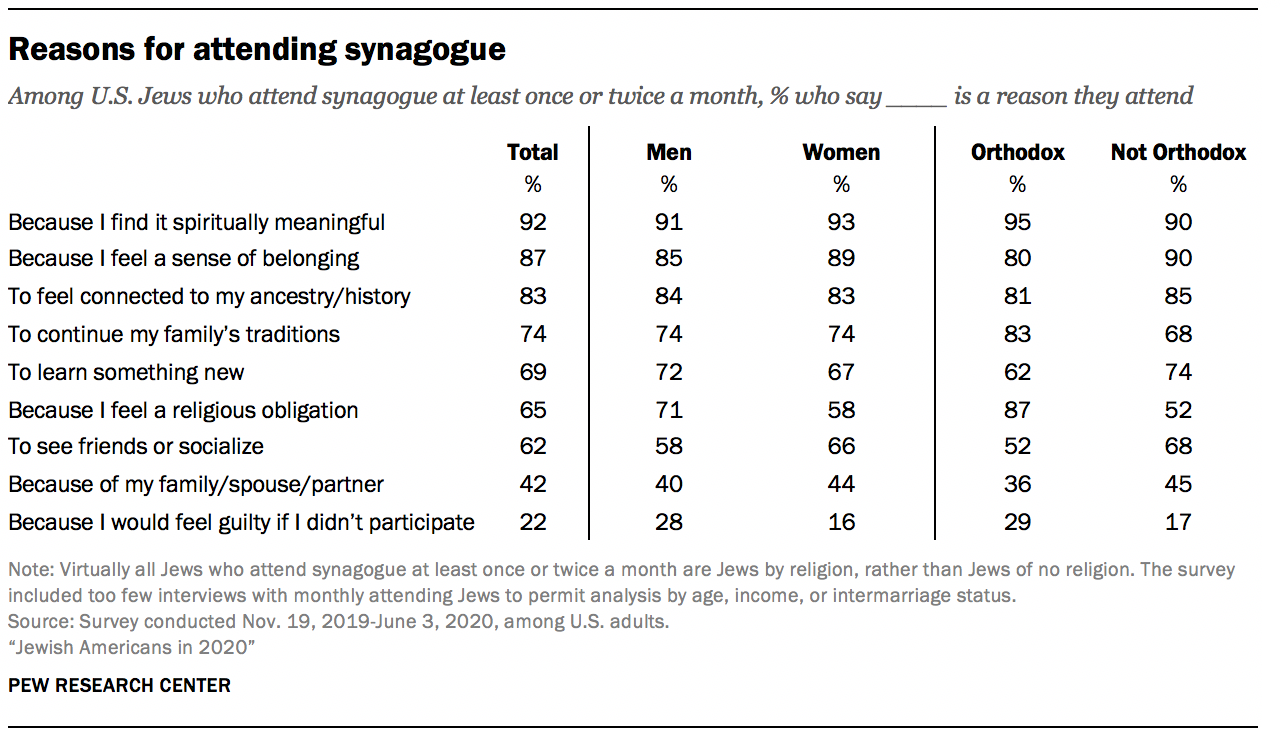 Reasons for attending synagogue 