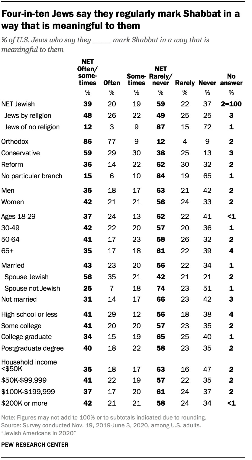 Four-in-ten Jews say they regularly mark Shabbat in a way that is meaningful to them