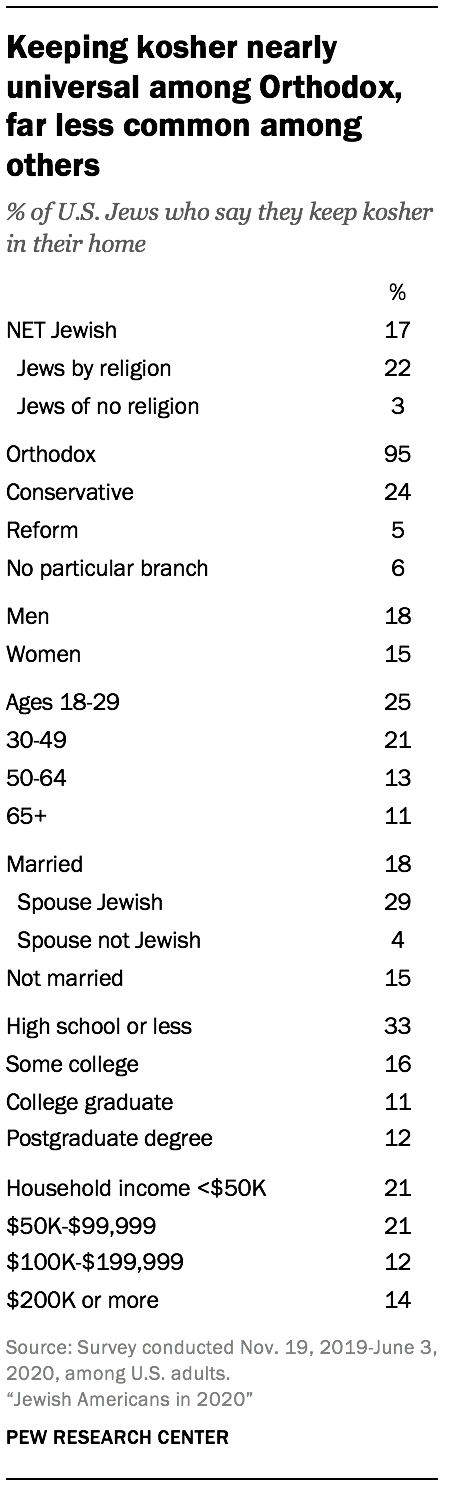 Keeping kosher nearly universal among Orthodox, far less common among others