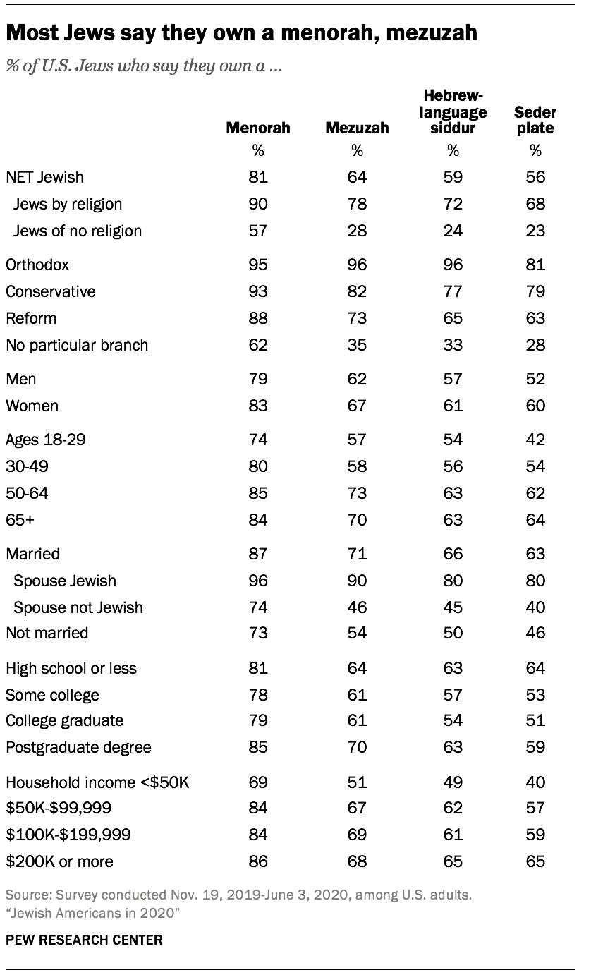 Most Jews say they own a menorah, mezuzah