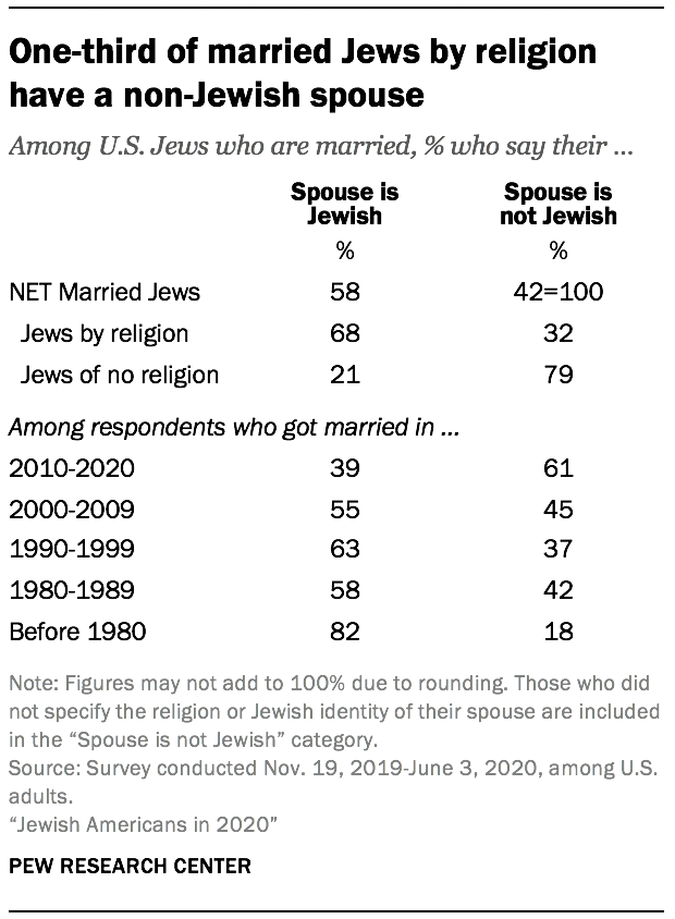 One-third of married Jews by religion have a non-Jewish spouse