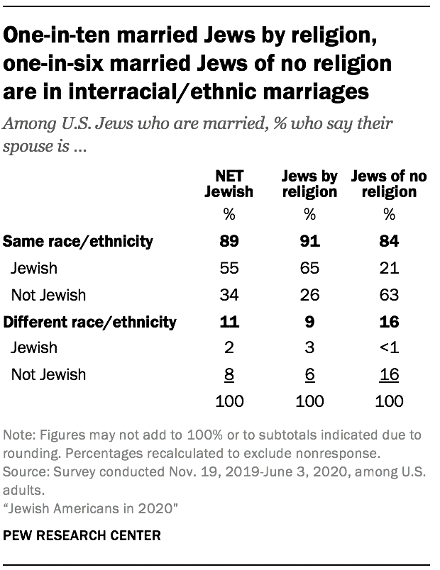 One-in-ten married Jews by religion, one-in-six married Jews of no religion are in interracial/ethnic marriages
