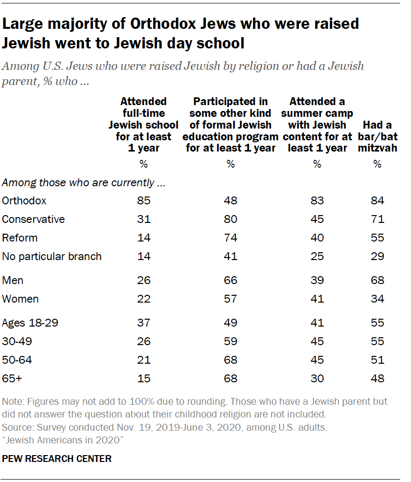 Large majority of Orthodox Jews who were raised Jewish went to Jewish day school