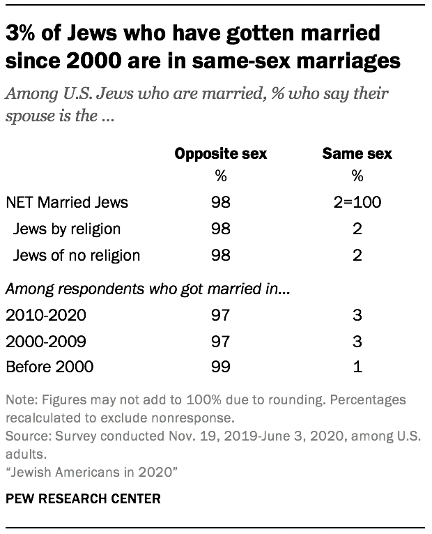 3% of Jews who have gotten married since 2000 are in same-sex marriages