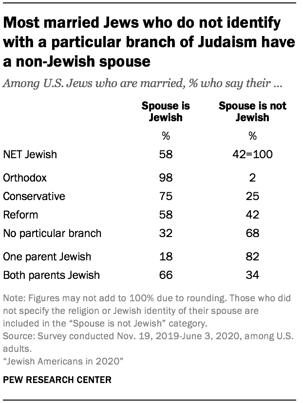 Most married Jews who do not identify with a particular branch of Judaism have a non-Jewish spouse