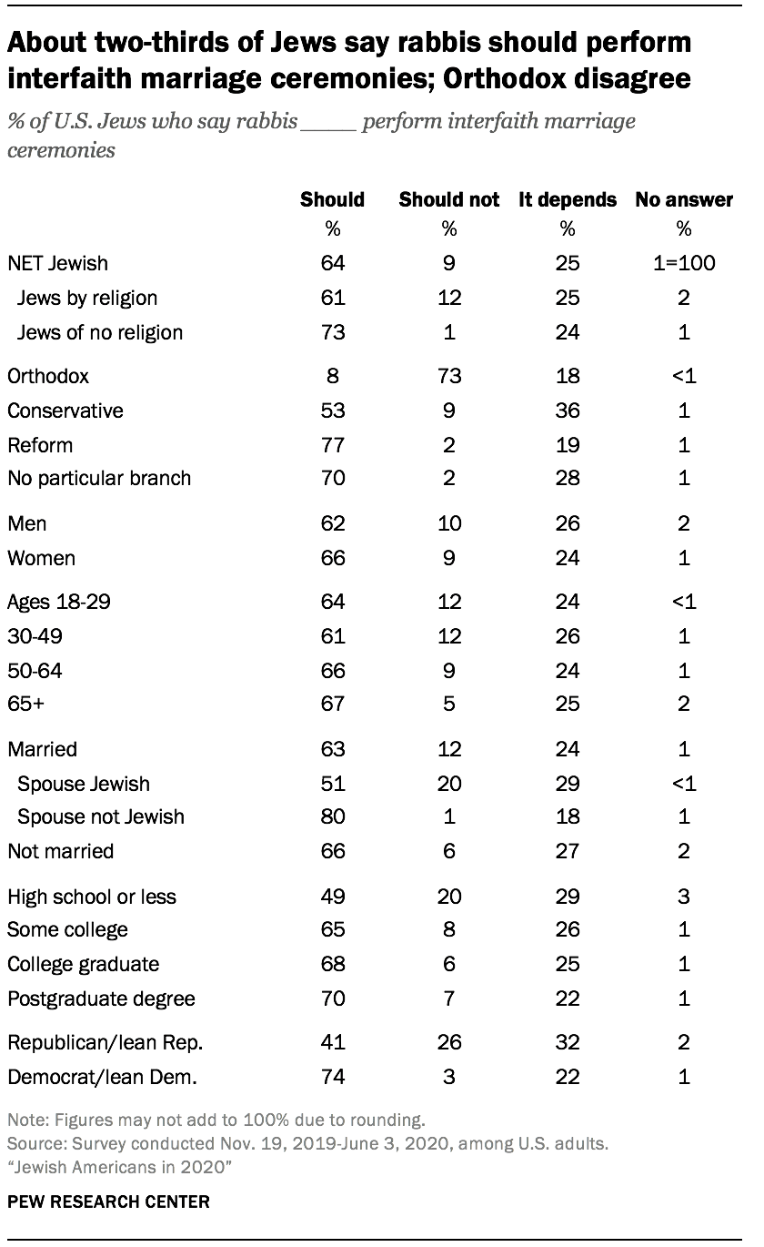 About two-thirds of Jews say rabbis should perform interfaith marriage ceremonies; Orthodox disagree