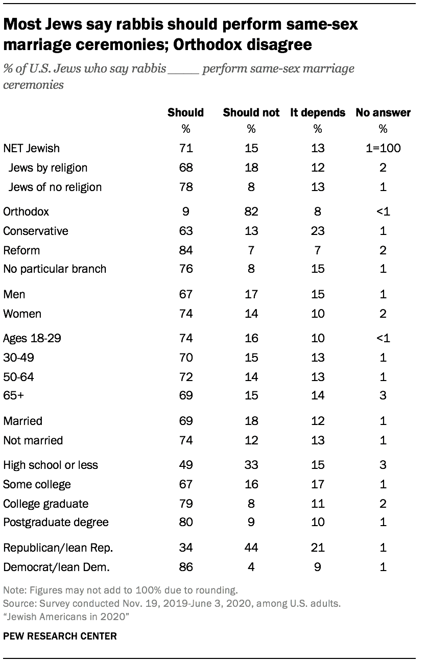 Most Jews say rabbis should perform same-sex marriage ceremonies; Orthodox disagree