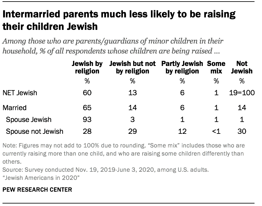 Intermarried parents much less likely to be raising their children Jewish