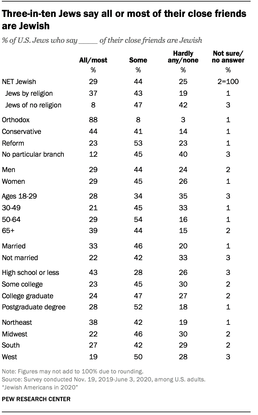 Three-in-ten Jews say all or most of their close friends are Jewish