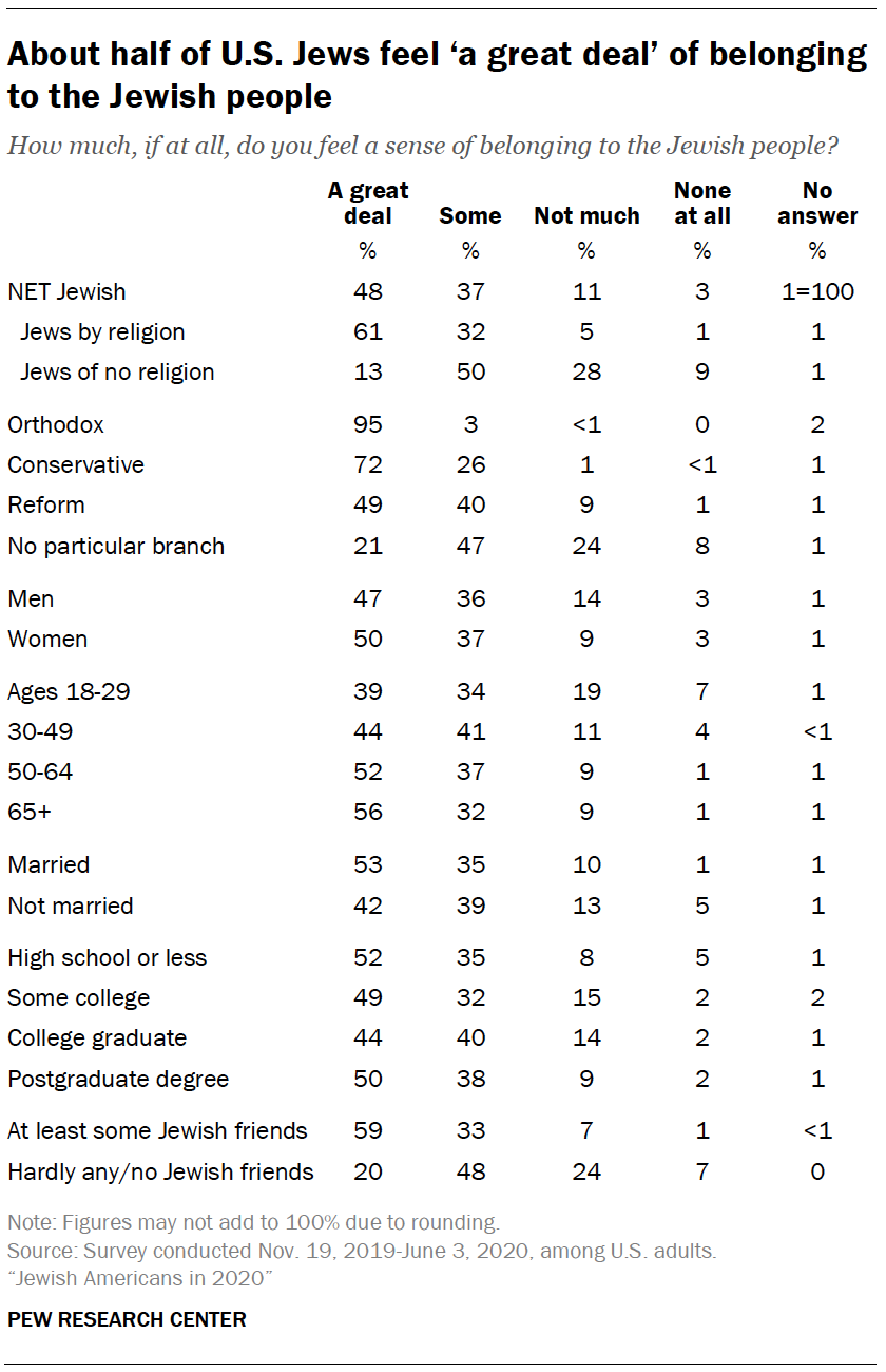 About half of U.S. Jews feel ‘a great deal’ of belonging to the Jewish people
