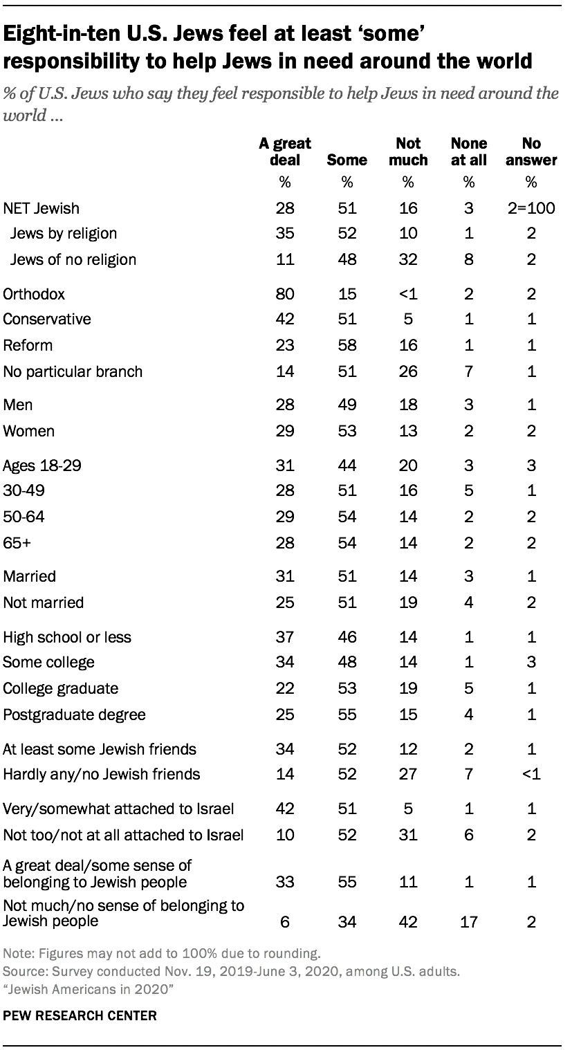 Eight-in-ten U.S. Jews feel at least ‘some’ responsibility to help Jews in need around the world