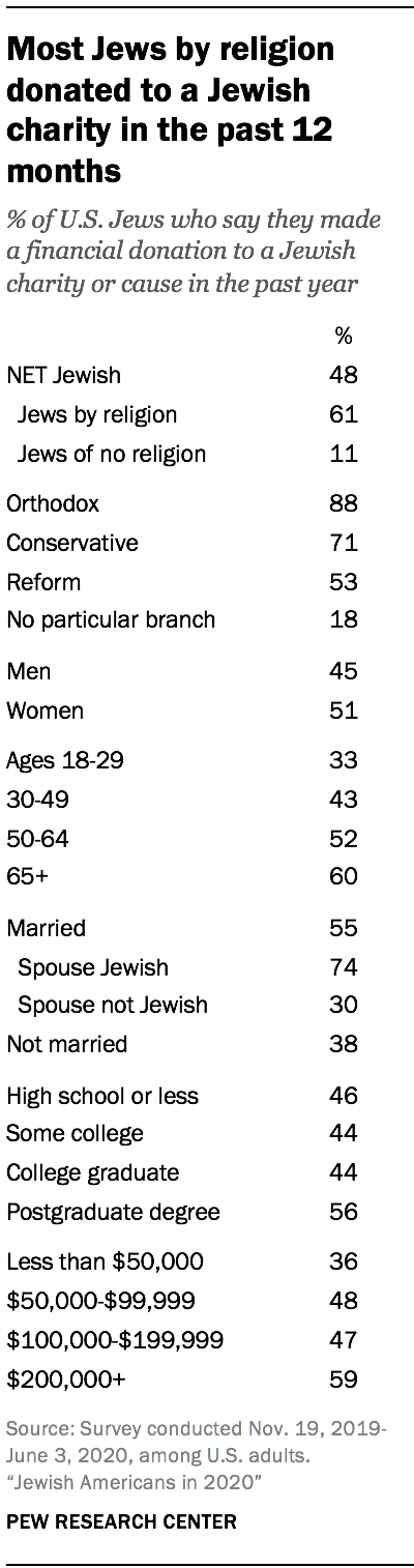 Most Jews by religion donated to a Jewish charity in the past 12 months