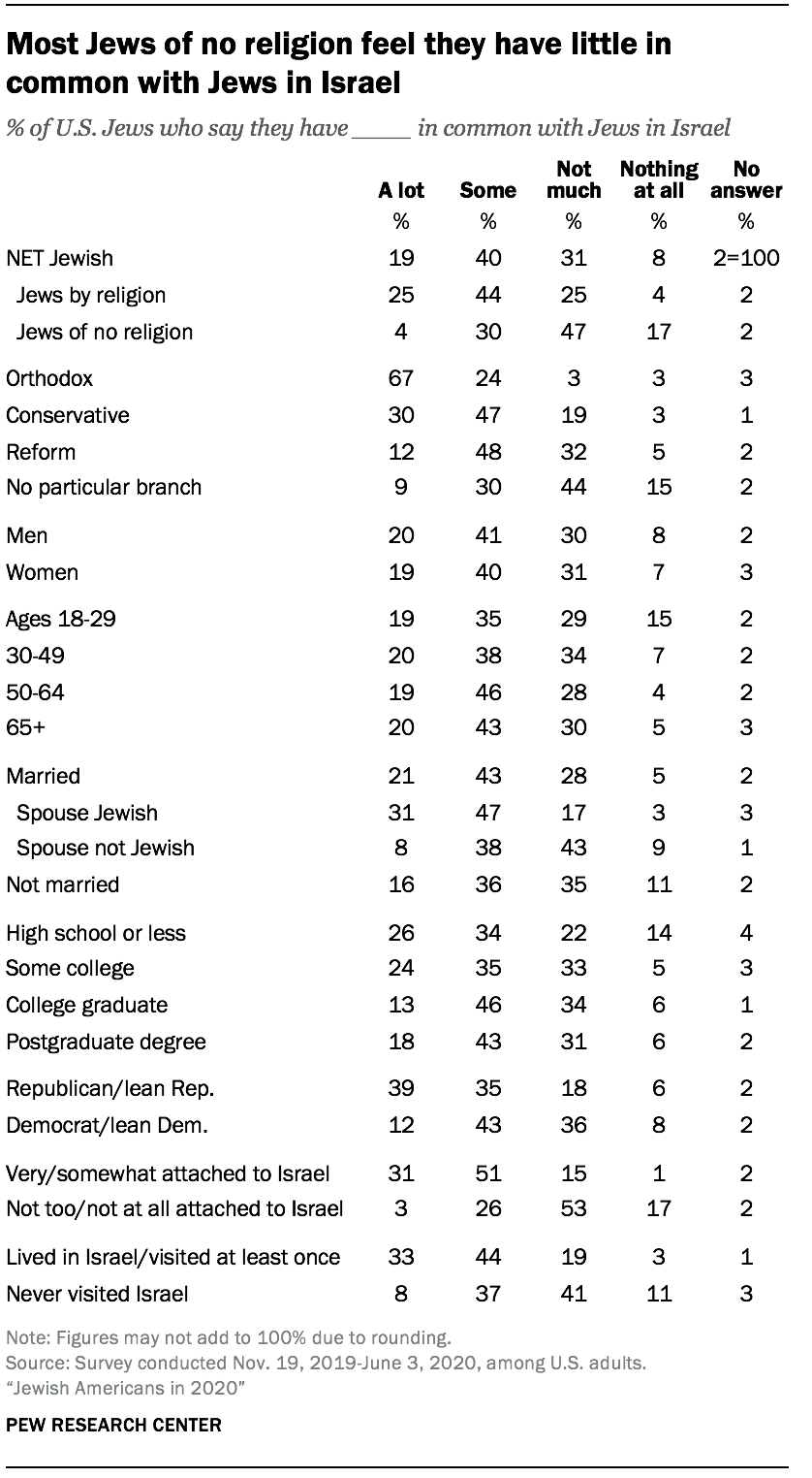 Most Jews of no religion feel they have little in common with Jews in Israel