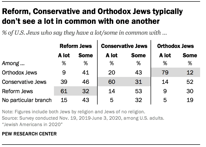 Reform, Conservative and Orthodox Jews typically don’t see a lot in common with one another
