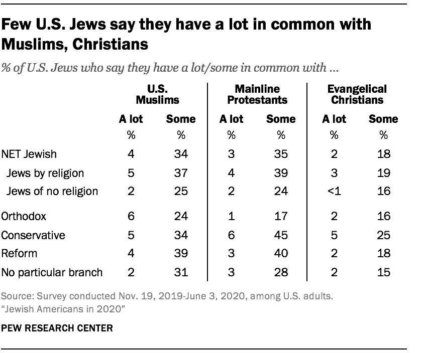 Few U.S. Jews say they have a lot in common with Muslims, Christians