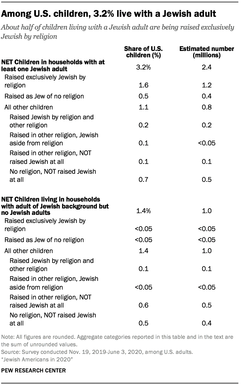 Among U.S. children, 3.2% live with a Jewish adult