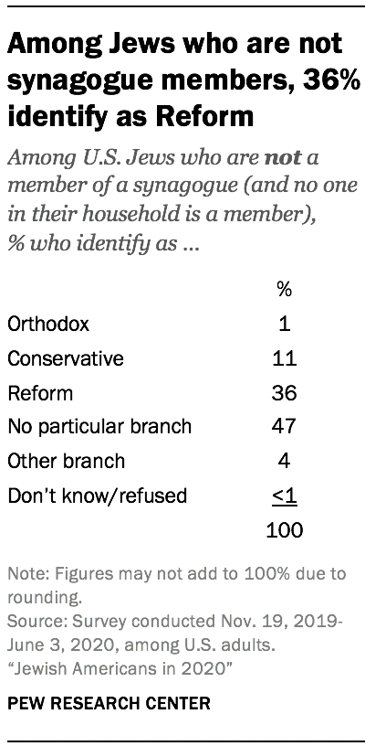 Among Jews who are not synagogue members, 36% identify as Reform 