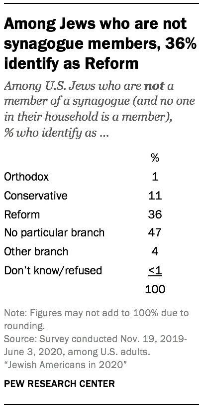 Identifying Jews Jewish identity and belief in the U.S. | Pew Research Center