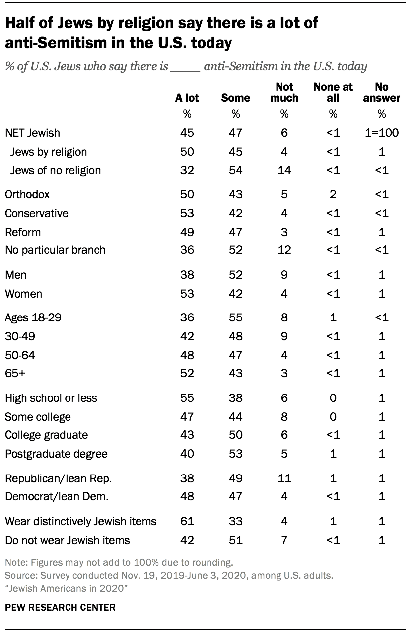 Half of Jews by religion say there is a lot of anti-Semitism in the U.S. today