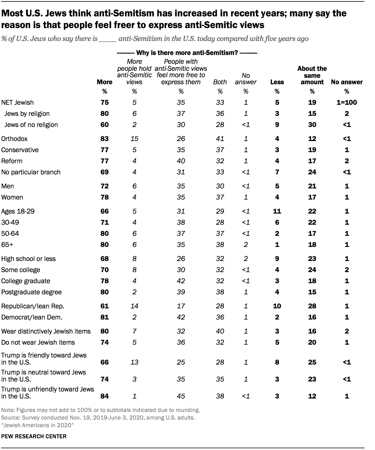 Most U.S. Jews think anti-Semitism has increased in recent years; many say the reason is that people feel freer to express anti-Semitic views