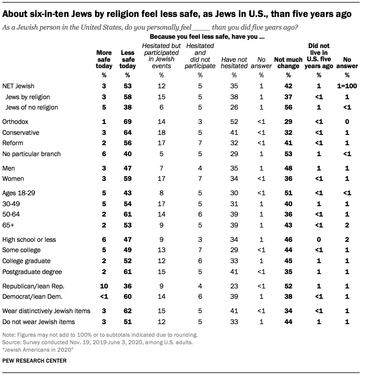 About six-in-ten Jews by religion feel less safe, as Jews in U.S., than five years ago