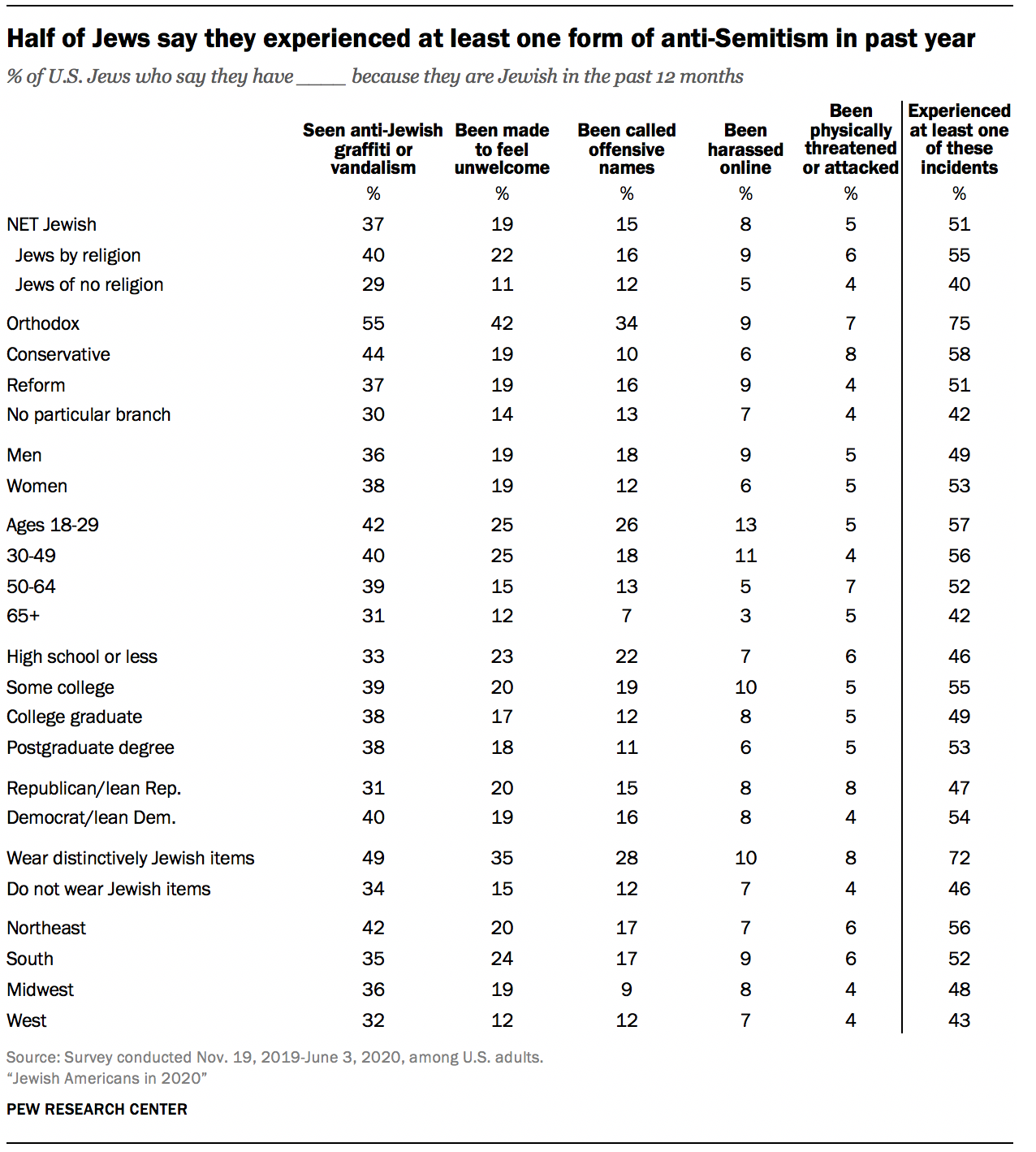 Half of Jews say they experienced at least one form of anti-Semitism in past year