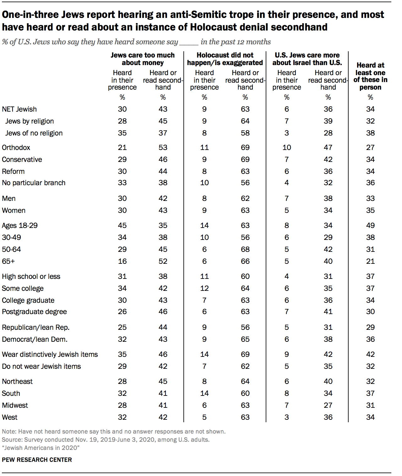 One-in-three Jews report hearing an anti-Semitic trope in their presence, and most have heard or read about an instance of Holocaust denial secondhand