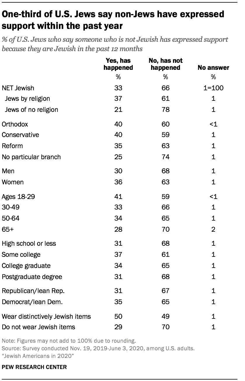 One-third of U.S. Jews say non-Jews have expressed support within the past year