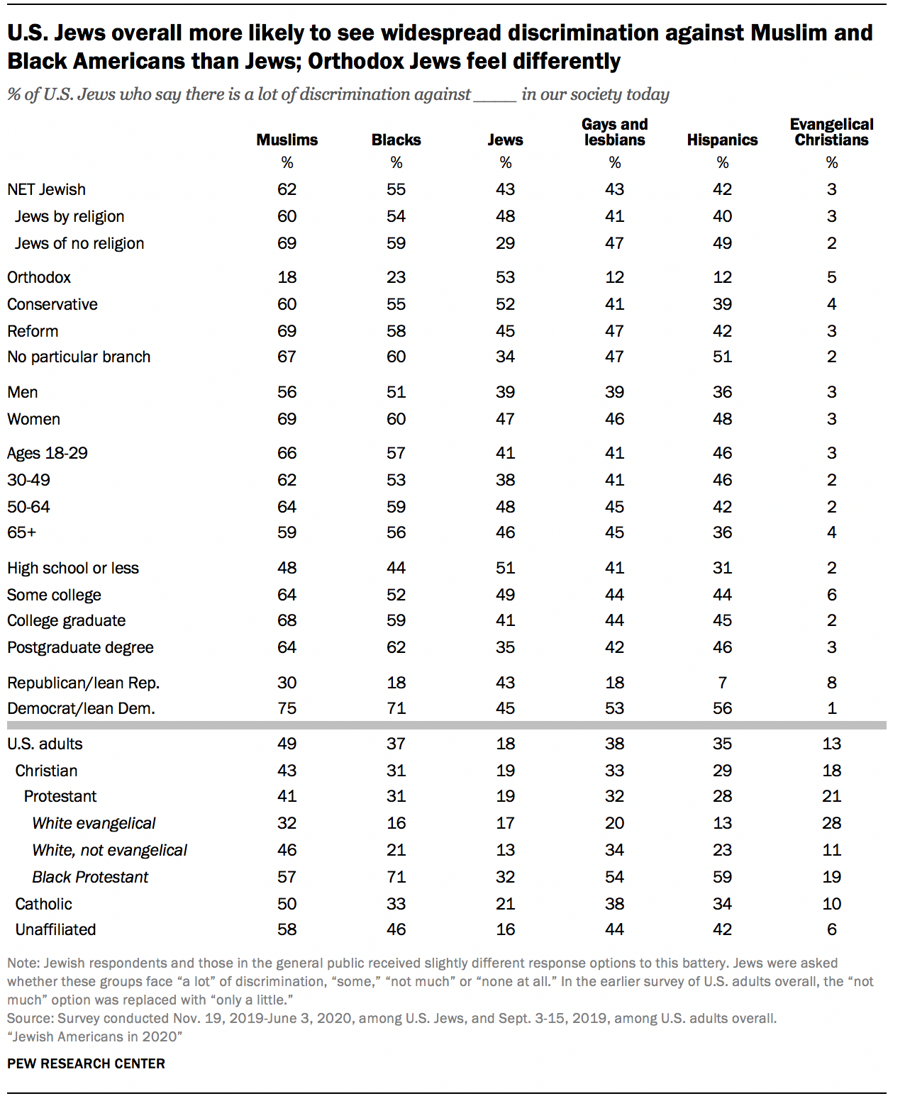 U.S. Jews overall more likely to see widespread discrimination against Muslim and Black Americans than Jews; Orthodox Jews feel differently