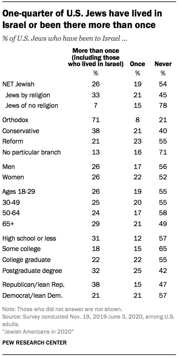One-quarter of U.S. Jews have lived in Israel or been there more than once