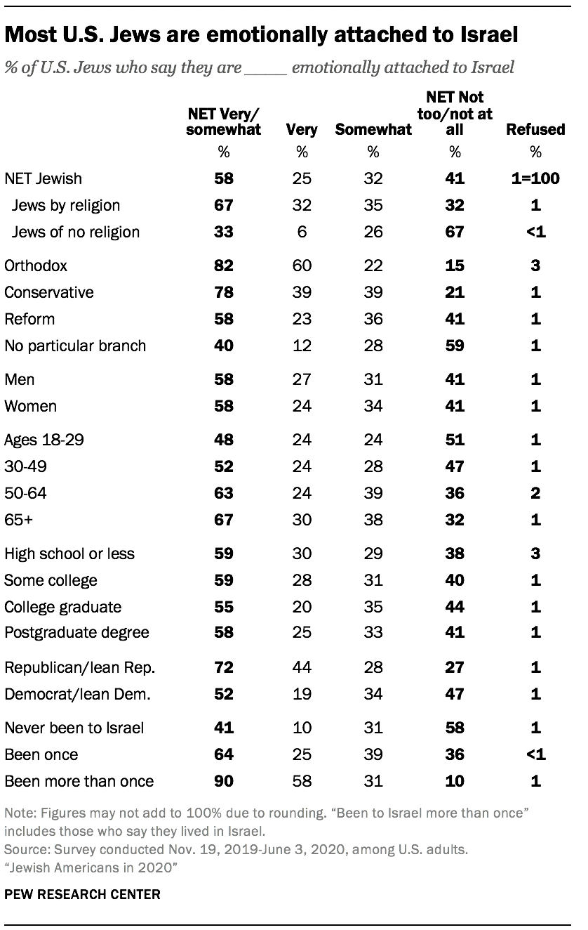 Most U.S. Jews are emotionally attached to Israel