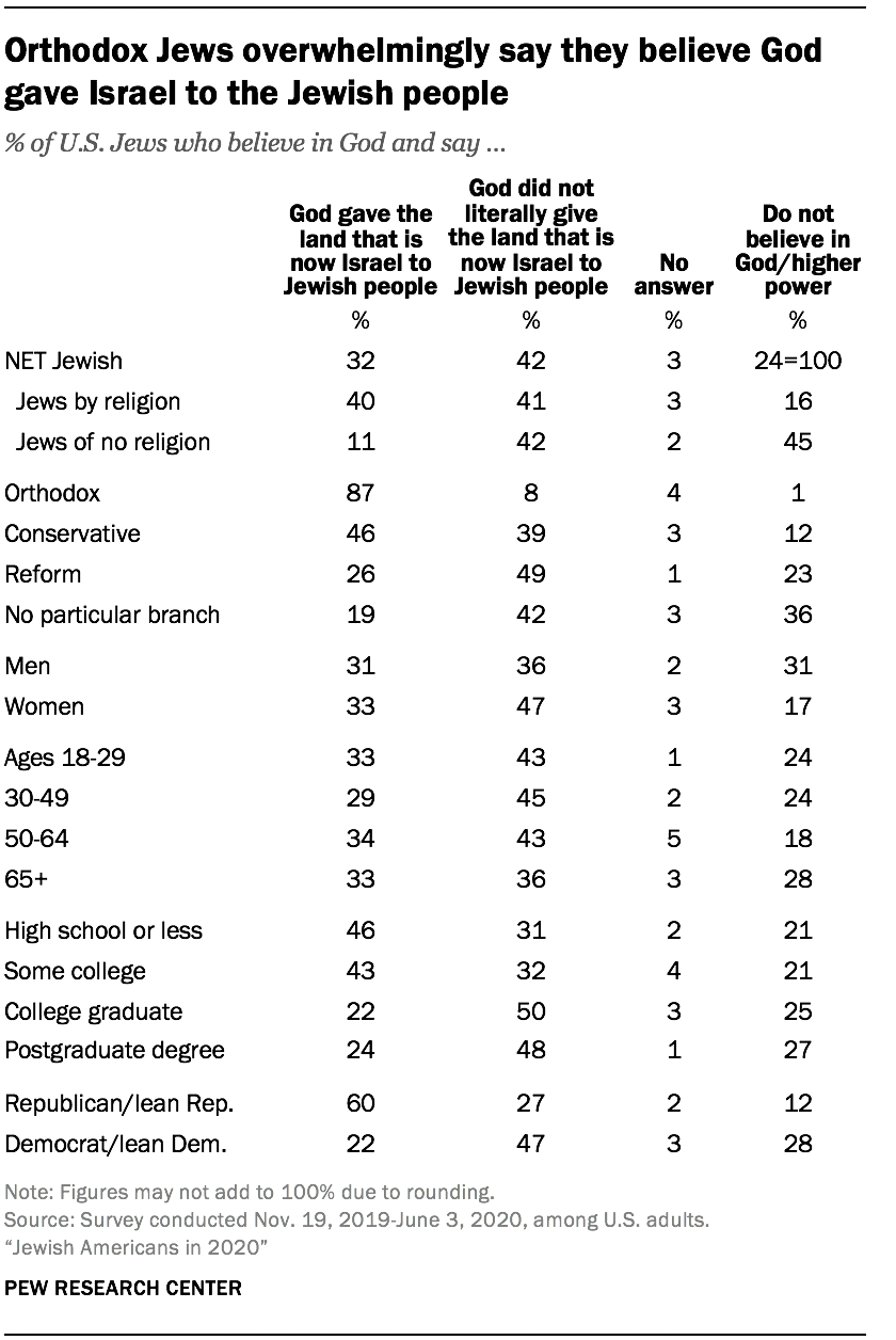 Orthodox Jews overwhelmingly say they believe God gave Israel to the Jewish people