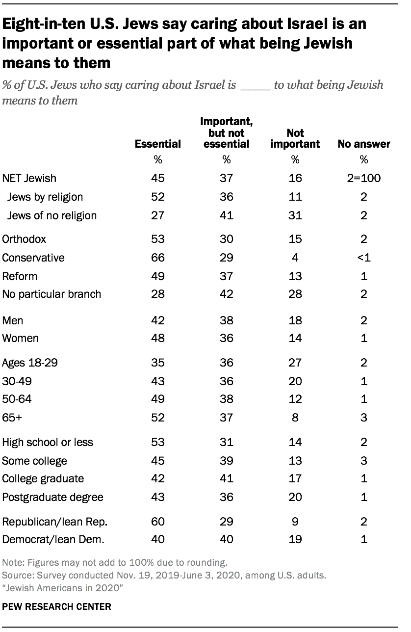 Eight-in-ten U.S. Jews say caring about Israel is an important or essential part of what being Jewish means to them