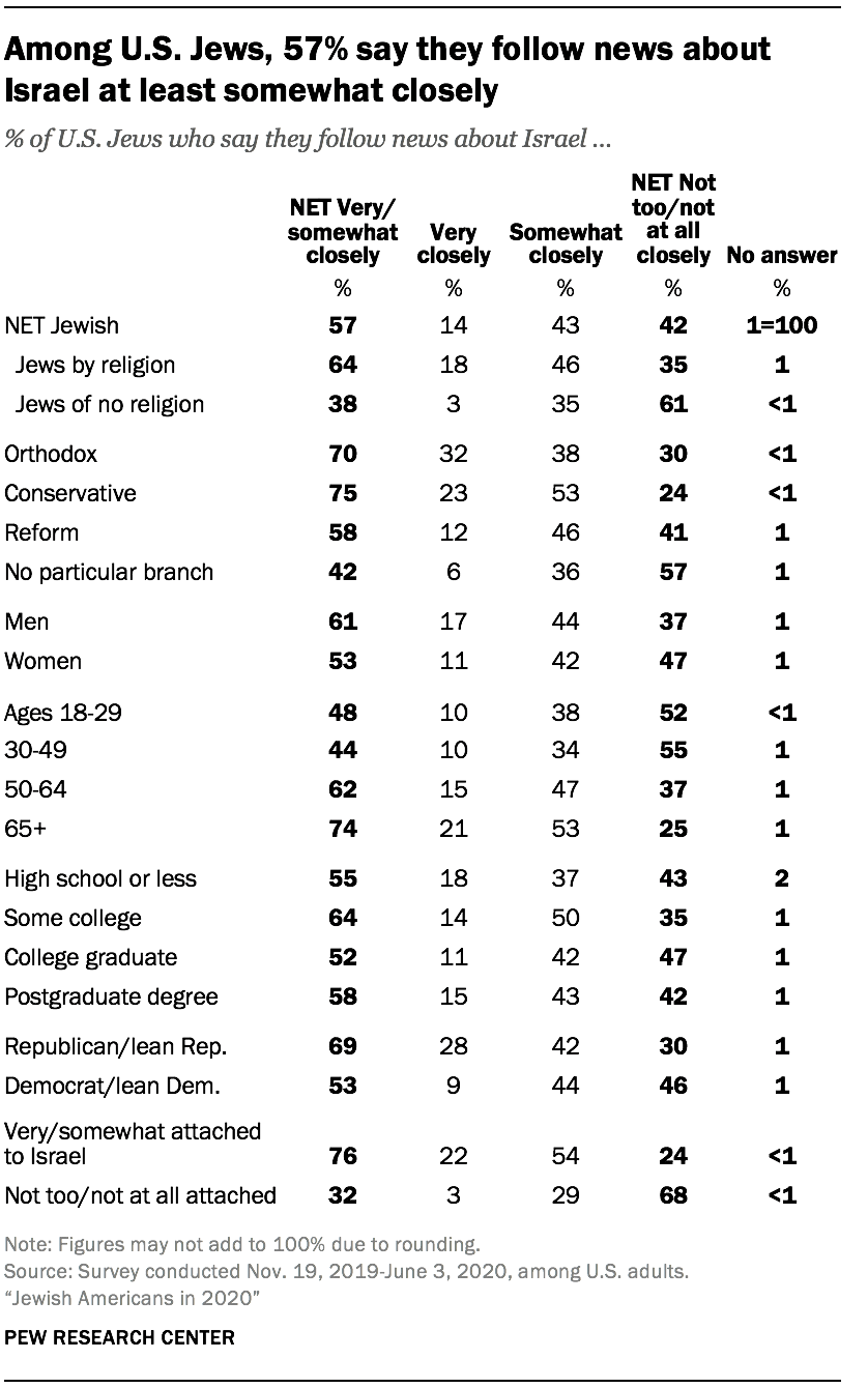 Among U.S. Jews, 57% say they follow news about Israel at least somewhat closely