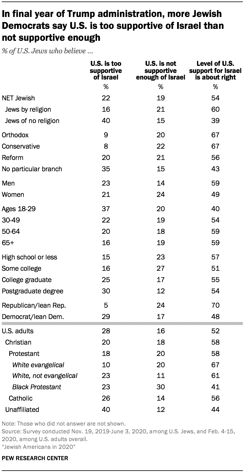 In final year of Trump administration, more Jewish Democrats say U.S. is too supportive of Israel than not supportive enough