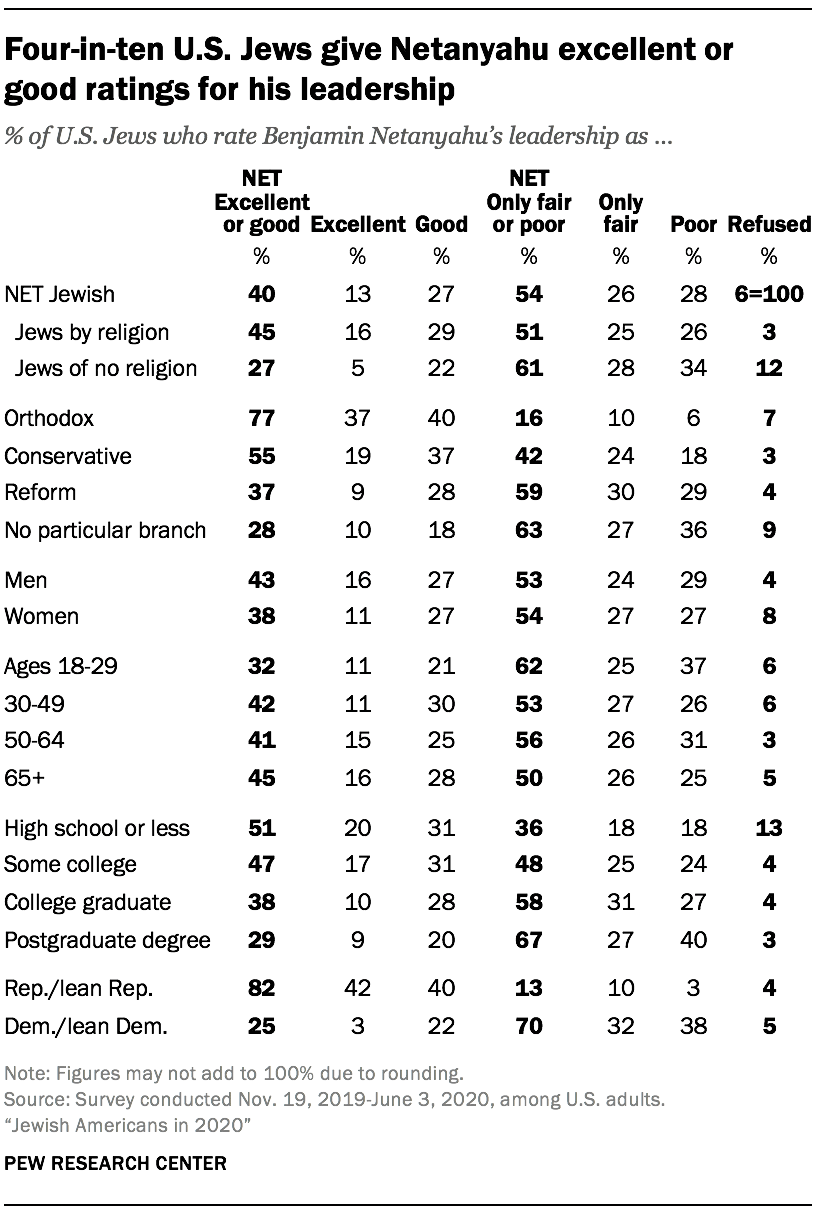 Four-in-ten U.S. Jews give Netanyahu excellent or good ratings for his leadership