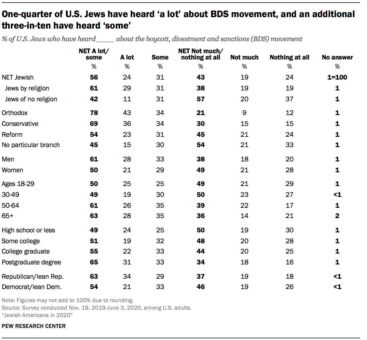 One-quarter of U.S. Jews have heard ‘a lot’ about BDS movement, and an additional three-in-ten have heard ‘some’