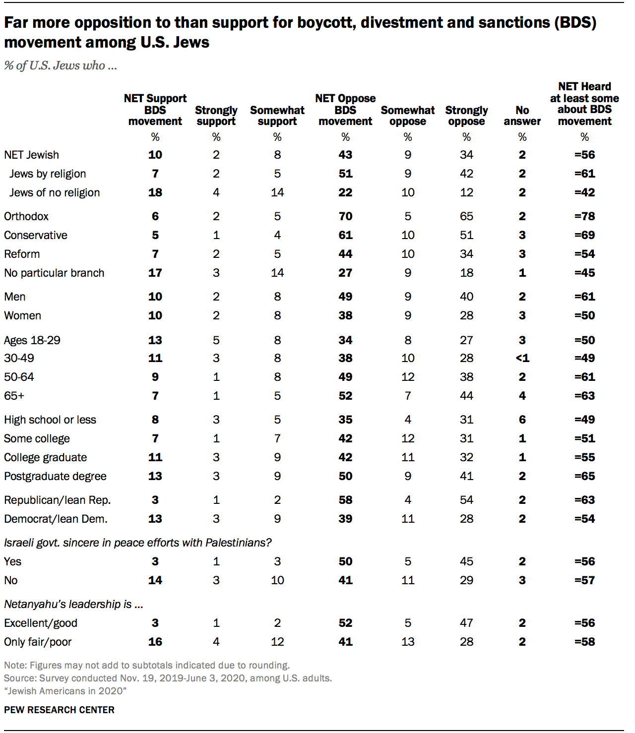 Far more opposition to than support for boycott, divestment and sanctions (BDS) movement among U.S. Jews