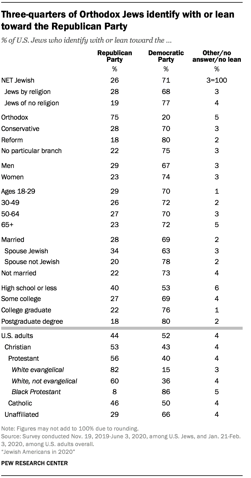 Three-quarters of Orthodox Jews identify with or lean toward the Republican Party