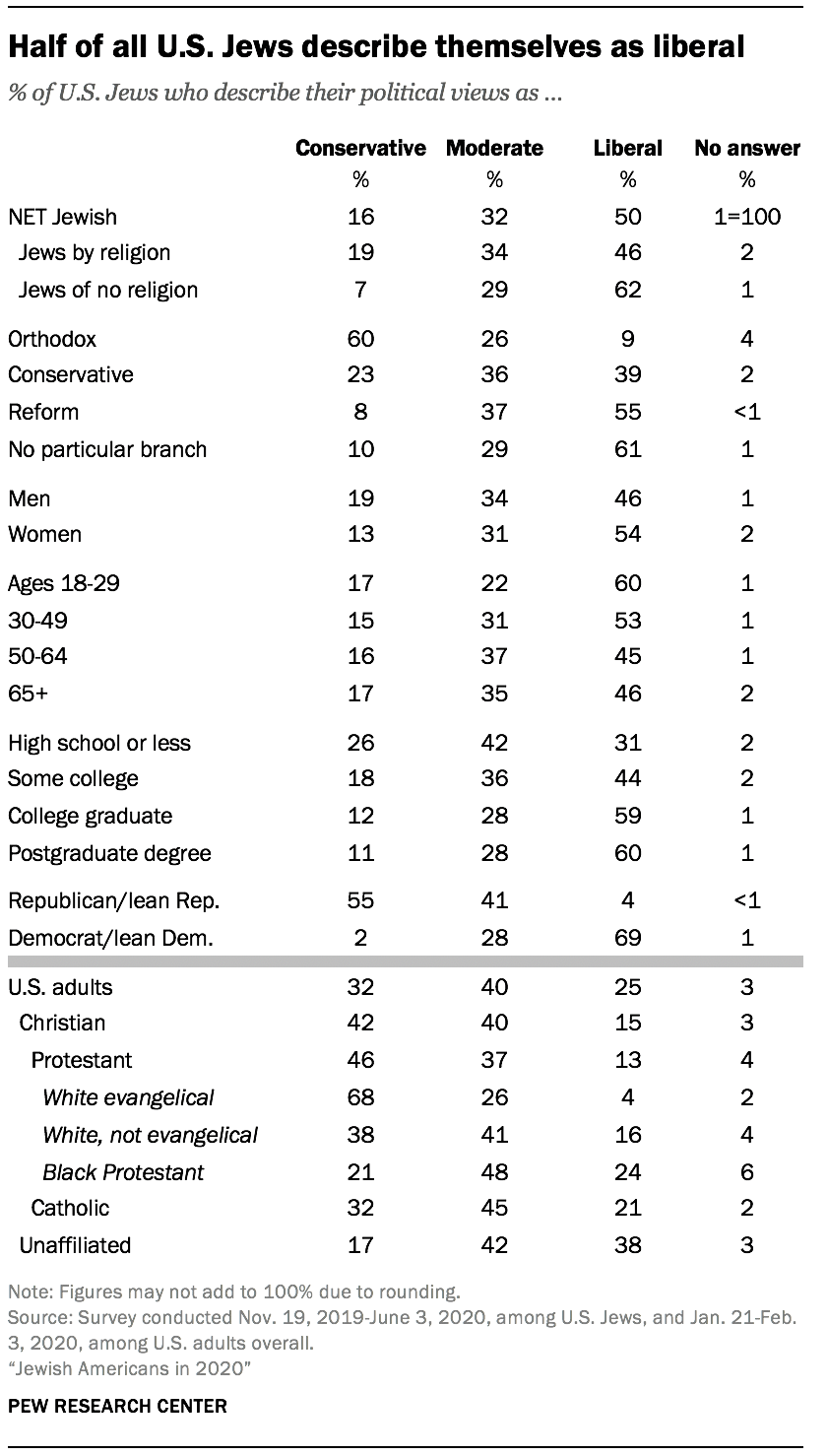 Half of all U.S. Jews describe themselves as liberal
