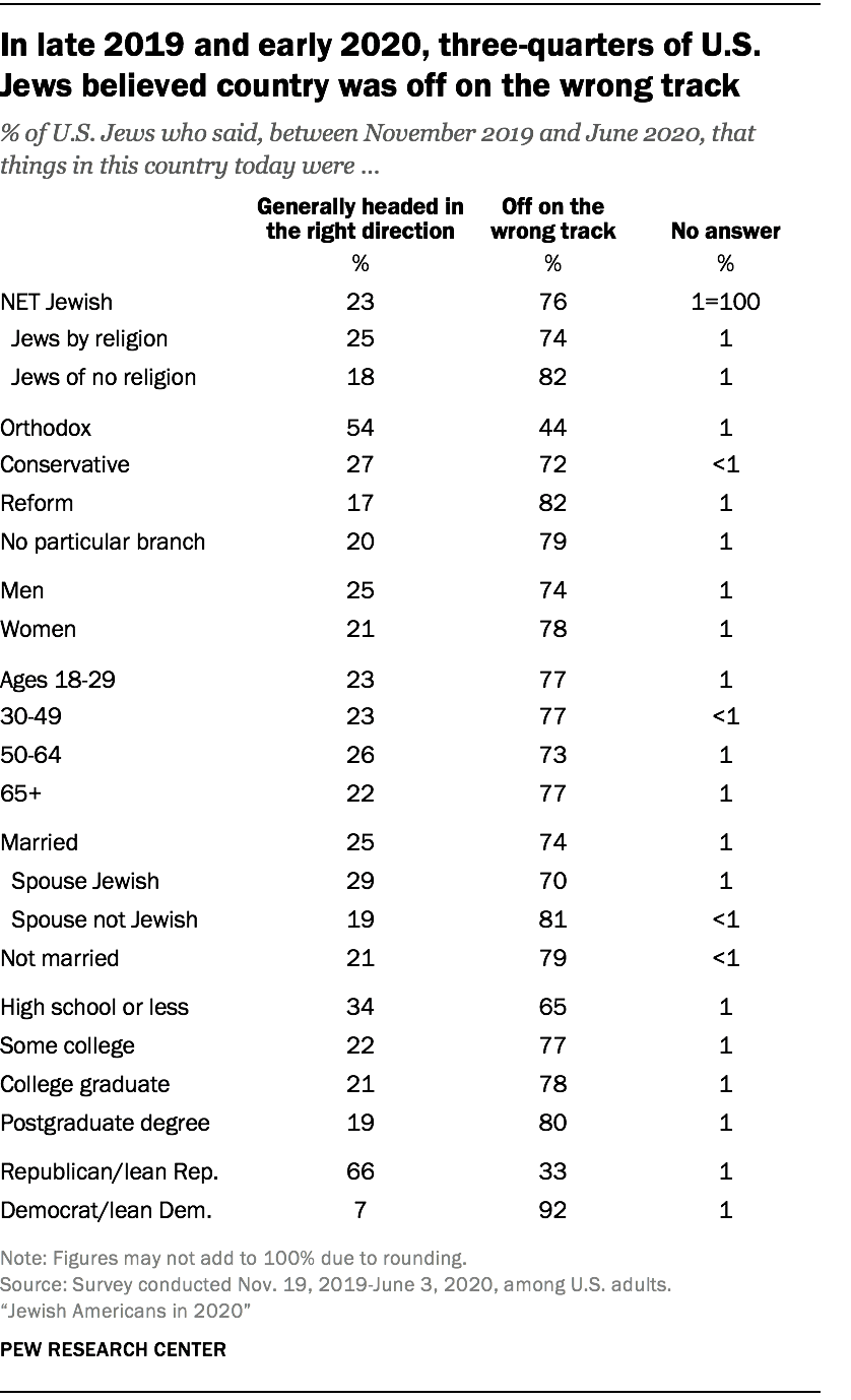 In late 2019 and early 2020, three-quarters of U.S. Jews believed country was off on the wrong track