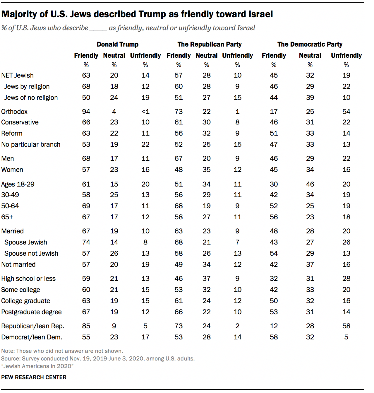 U S Jews Political Views Pew Research Center