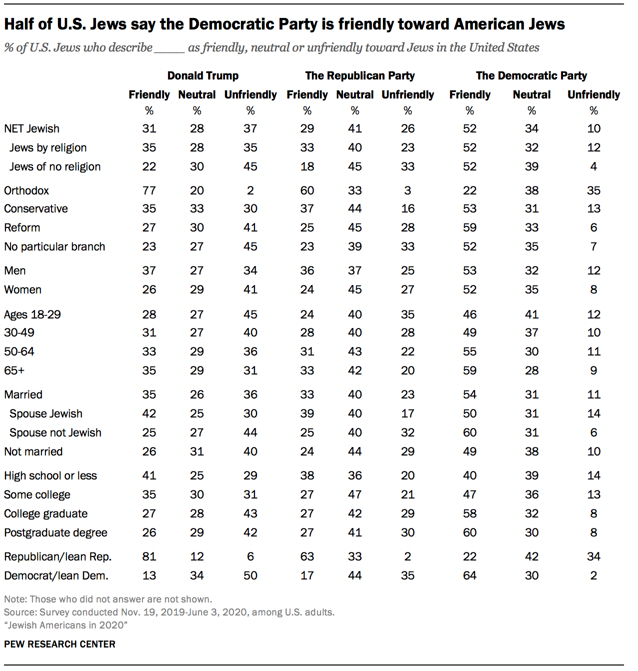 Half of U.S. Jews say the Democratic Party is friendly toward American Jews